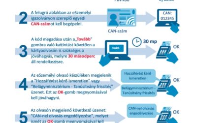 FIGYELEM! eSzemélyi igazolványok frissítése december 12-től!